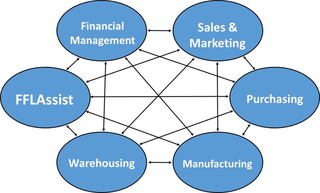 Erp With Fflassist