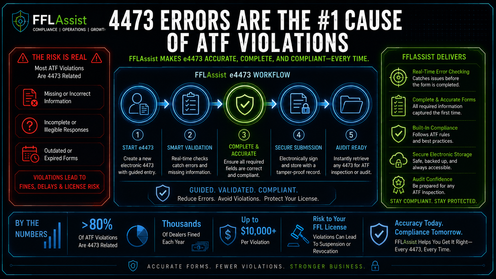 4473 Error Violations