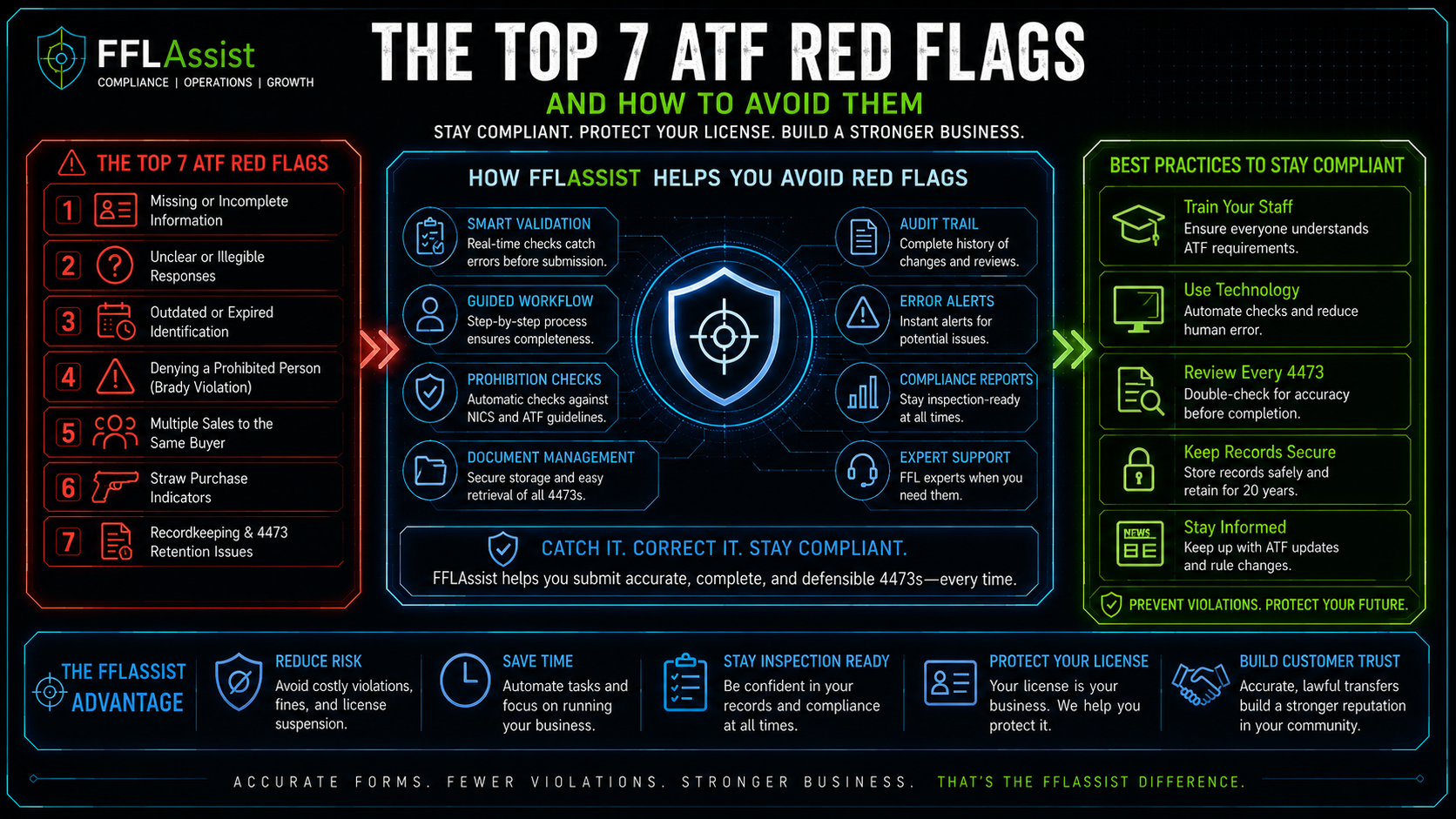 Top 7 Atf Red Flags