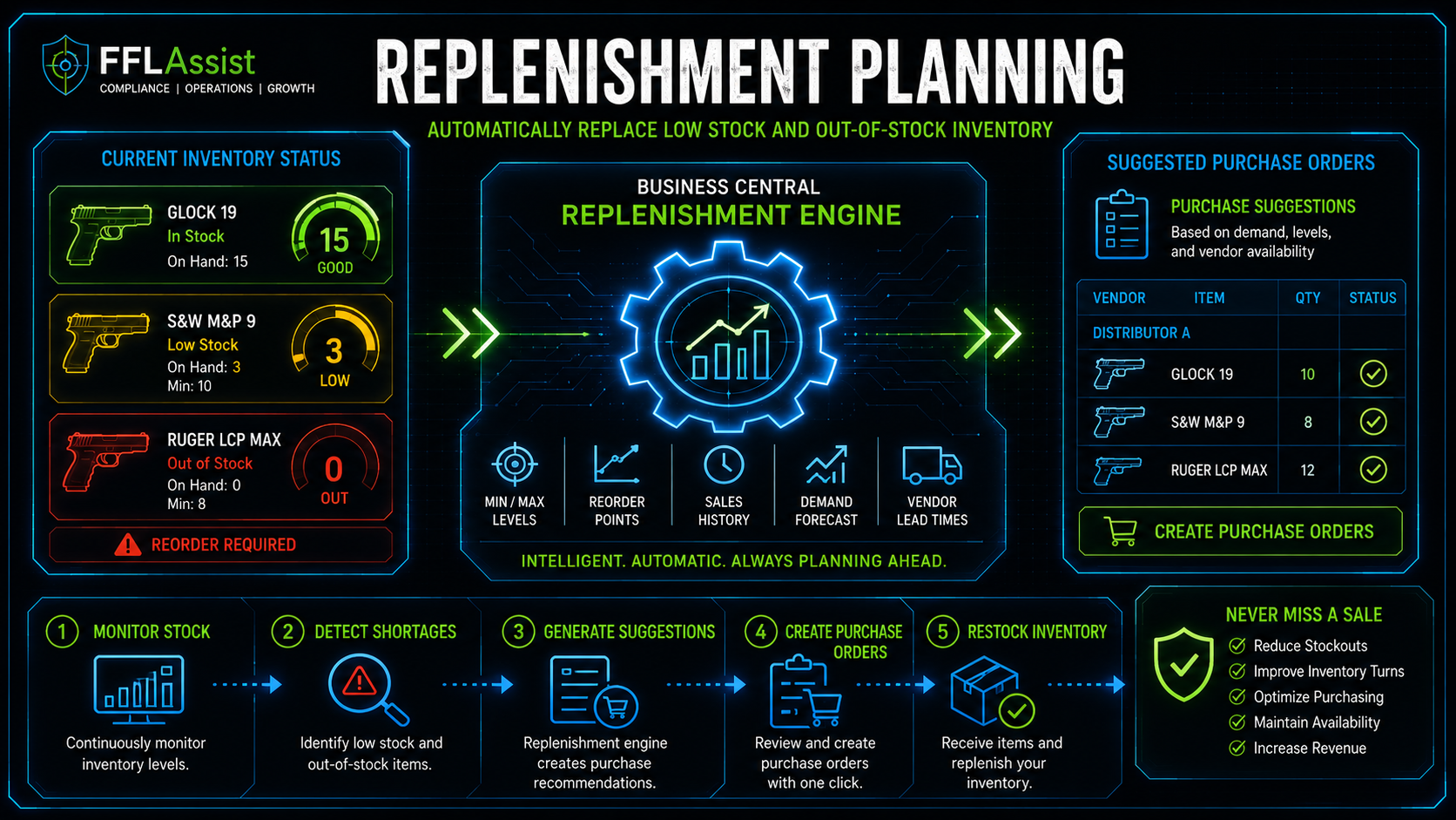 Replenishment Planning