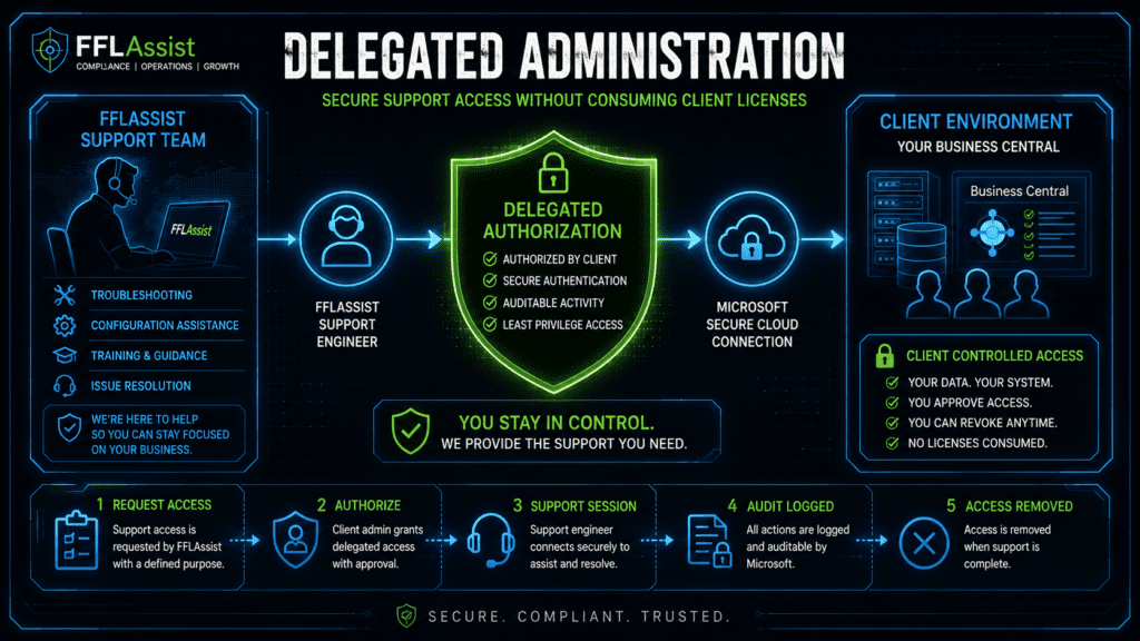 Delegated Admin
