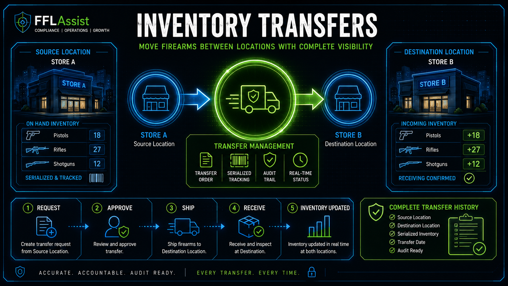 Inventory Transfers